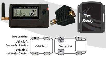 Tire Pressure Monitoring System For RV Travel Trailers, Fifth Wheels and Motorhaomes gives customers safety and fuel economy when compared to vehicles that do not have Tire Pressure Monitoring Systems